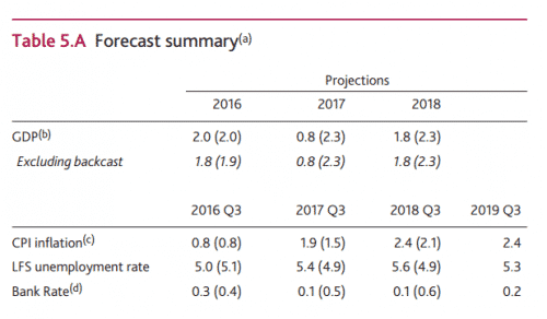 BoE growth forecast numbers 2016-08