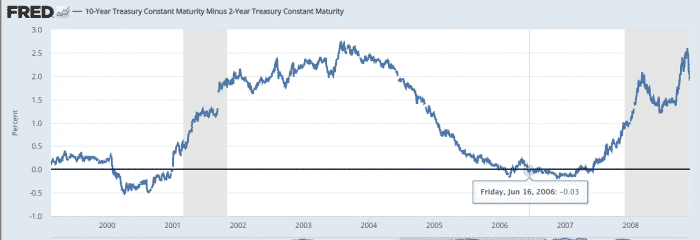 Yield Curve Inversion 2006