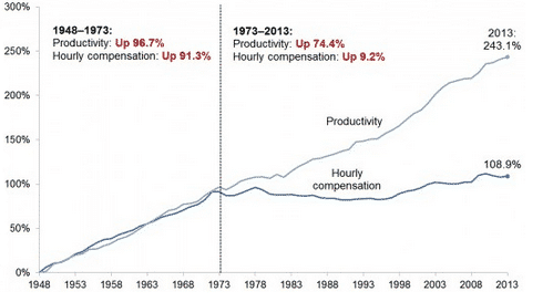 US Productivity  Pay Gap