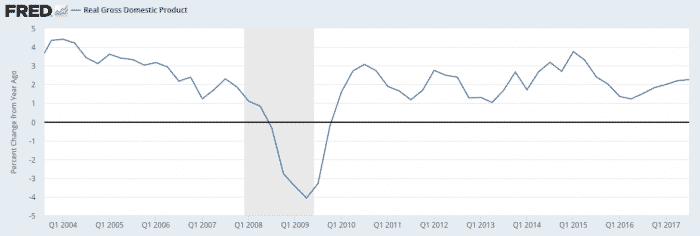 US Real GDP growth