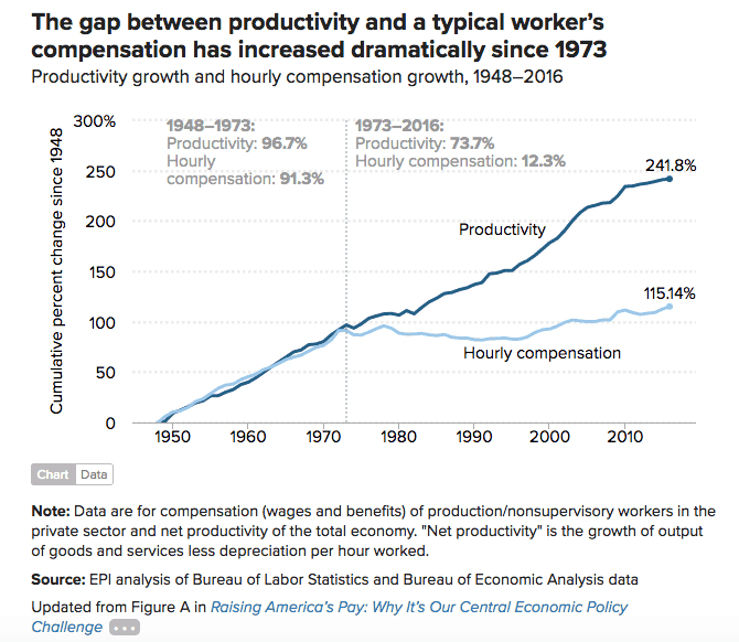Productivity vs Pay