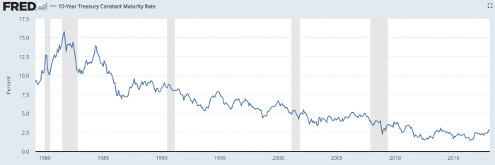 10-year Treasury yields from the early 1980s to 2018 - Edwards melt-up post
