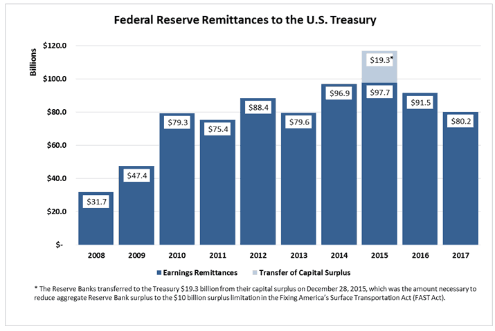 Federal reserve remittances to the Treasury