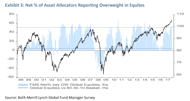 Montier on net asset allocation of fund managers