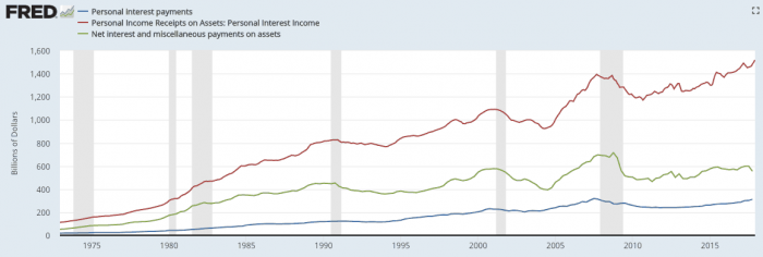 Net interest payments, corporations plus household interest income and payments