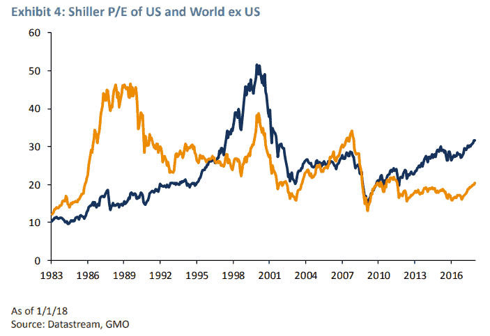 Montier on Shiller P-E in the US vs the rest of the world