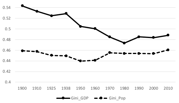 Distribution of GDP and population across 173 European regions, 1900-2010