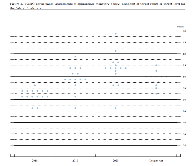 Federal Reserve Dot Plot, March 2018