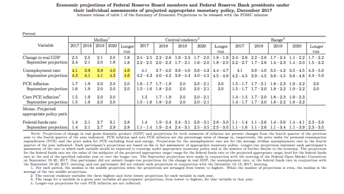 FOMC December 2017 employment projections