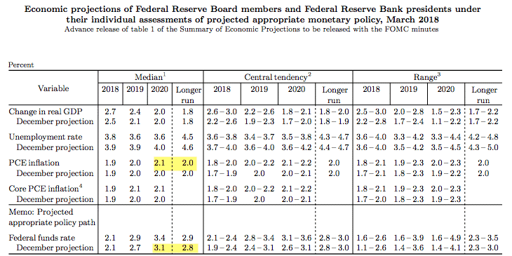 Fed projections, March 2018