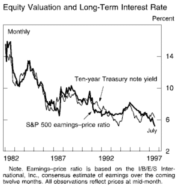 10-year Treasury bond yield vs. S&P500 earnings yield