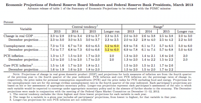 NAIRU Fed projections, Federal Reserve, March 2013