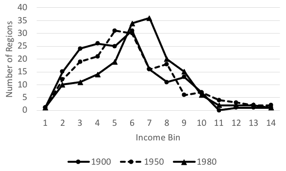 European Regional income distribution 1900, 1950, and 1980