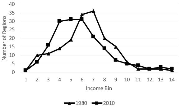 European Regional income distribution, 1980 and 2010