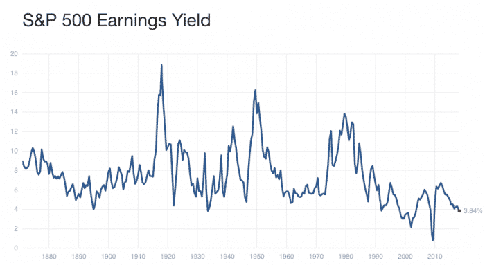 S&P 500 earnings yield