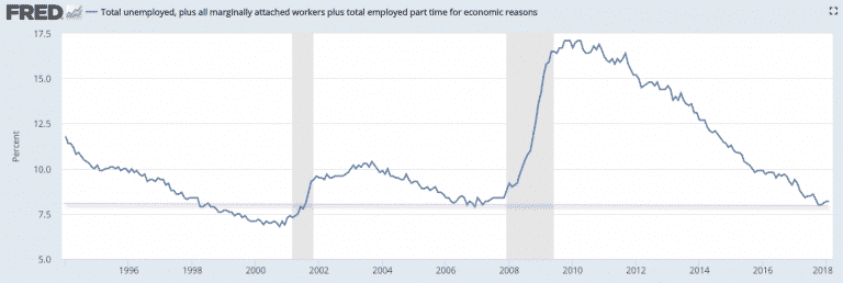Total unemployed, plus all marginally attached workers plus total employed part time for economic reasons