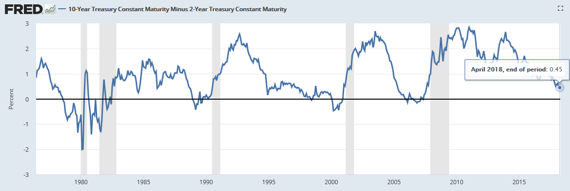 2-10 year Treasury spread as Fed becomes more hawkish