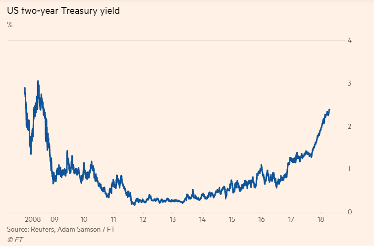 2-year Treasury yield as Fed turns hawkish