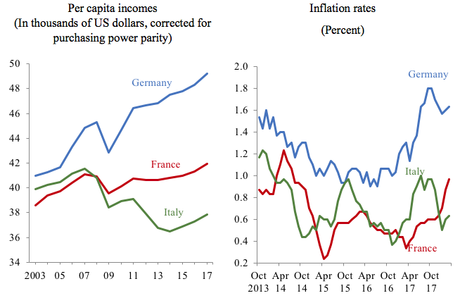 Germany, France and Italy inflation and incomes