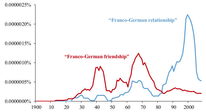 The narrative of Franco-German friendship ebbs and flows