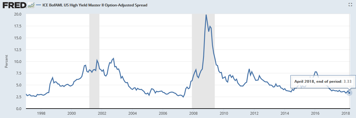ICE BofAML US High Yield Option-Adjusted Spread