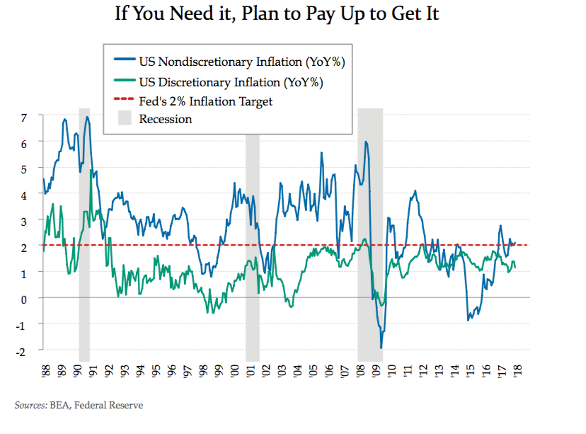 US inflation, nondiscretionary and discretionary