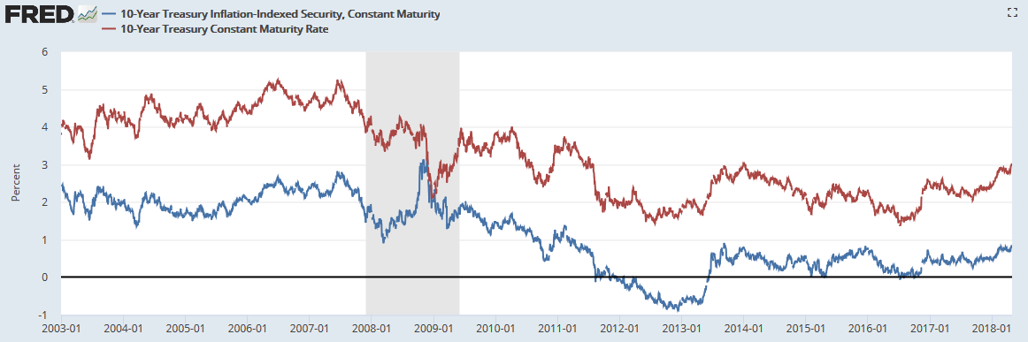 10-year Treasury vs 10-year TIPS yield