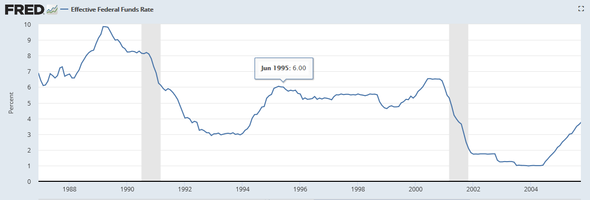 Mid 1990s monetary policy