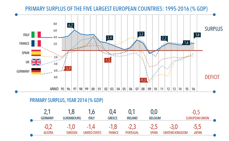 Italy primary surplus