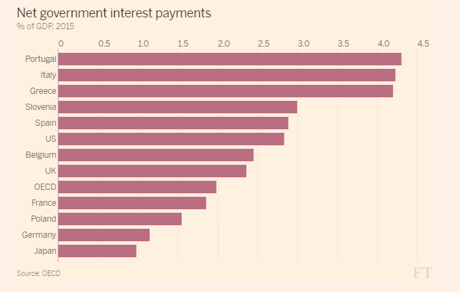 Net government interest payments