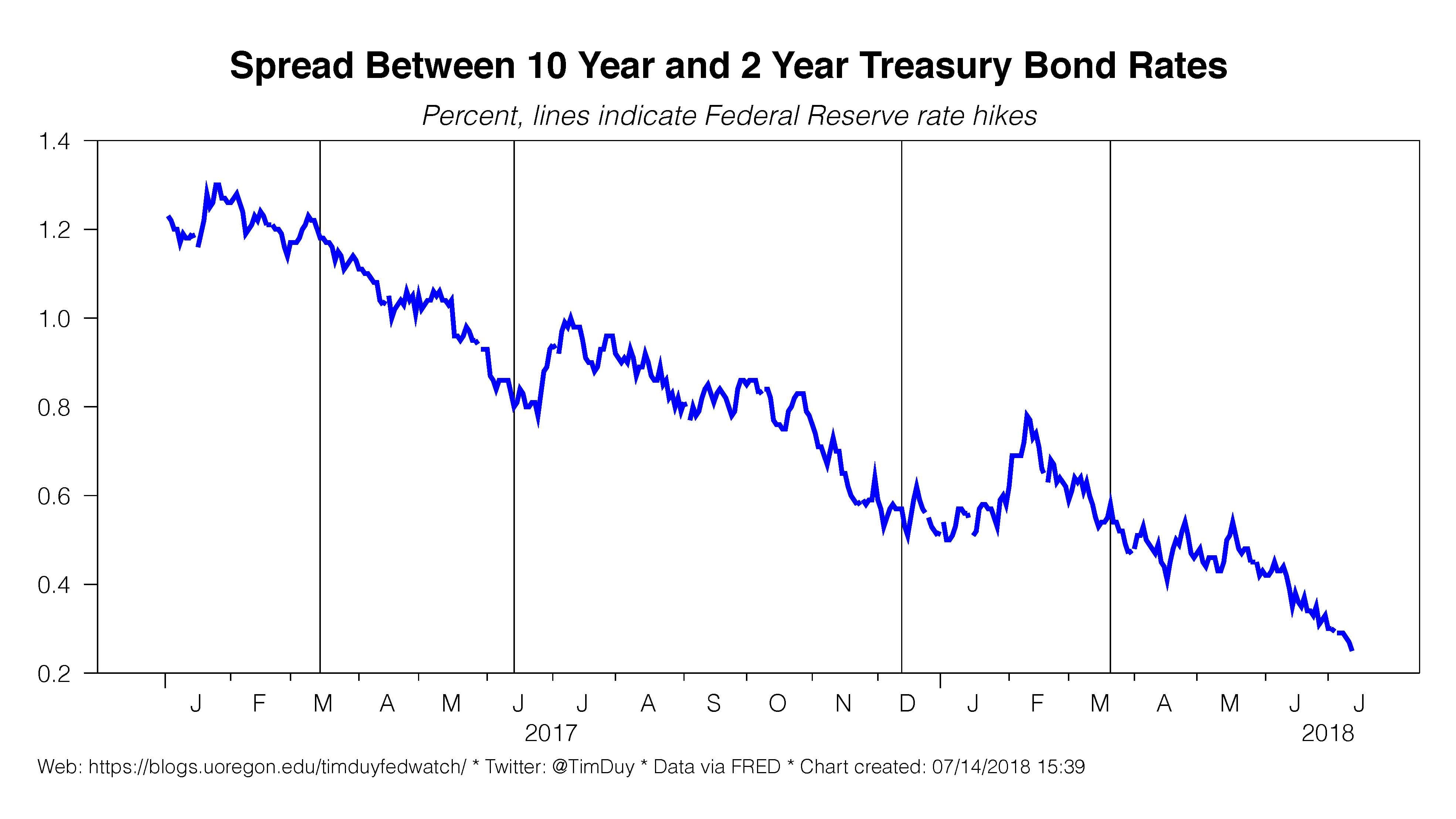 2-year 10 spread yield curve