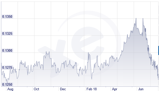Euro Renminbi