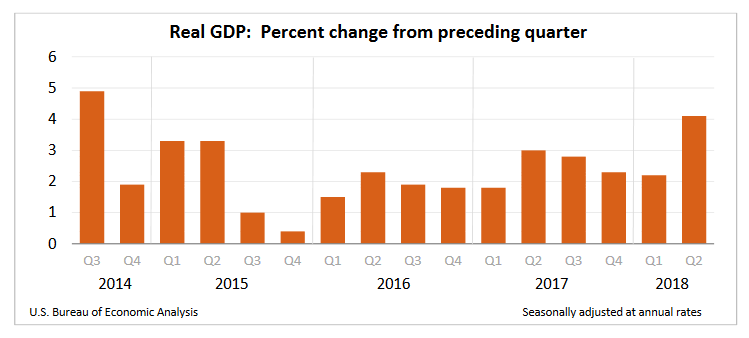 Real GDP 2014-2018