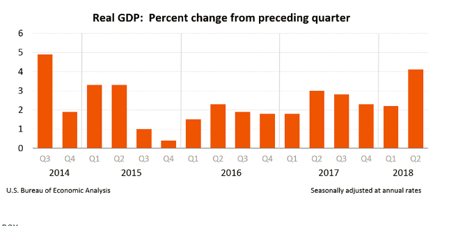 Real GDP Q2 2018