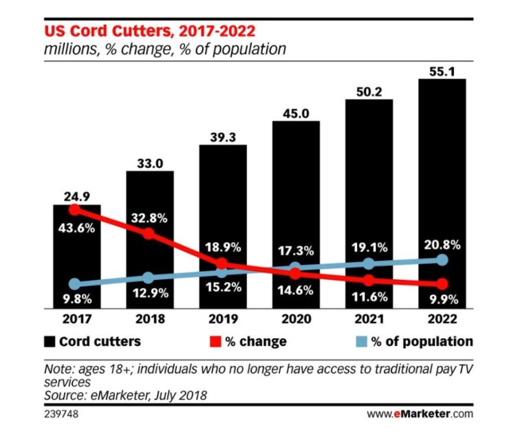 Cable TV cord cutters
