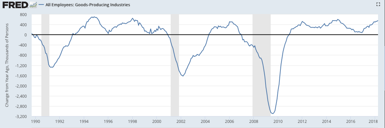 goods-producing job growth zoom