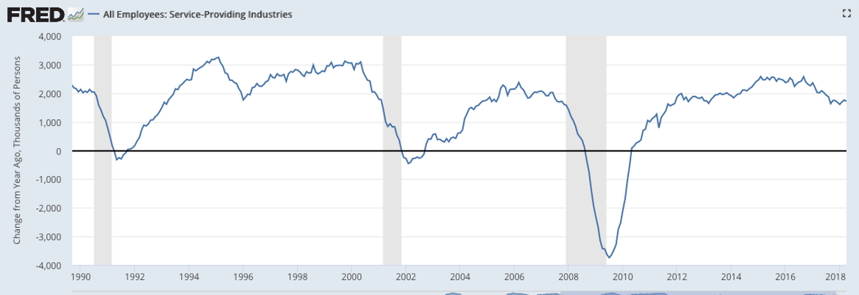 service sector job growth zoom