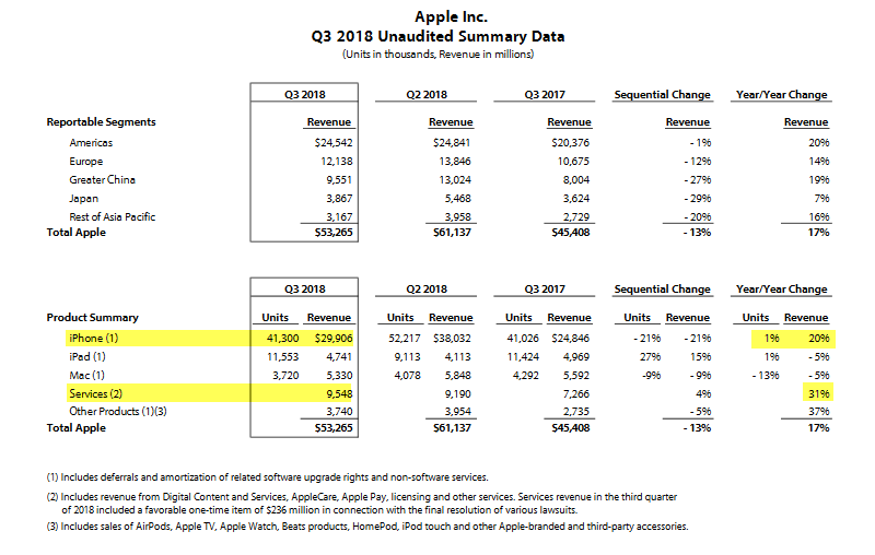 Apple Q3 2018 revenue