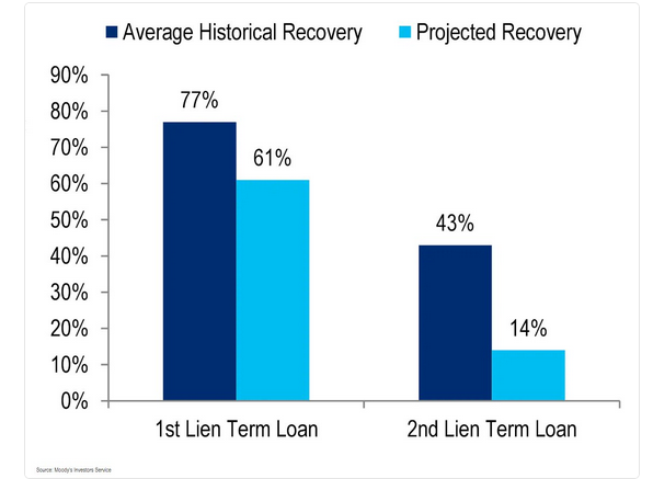 Leveraged loa recovery rates