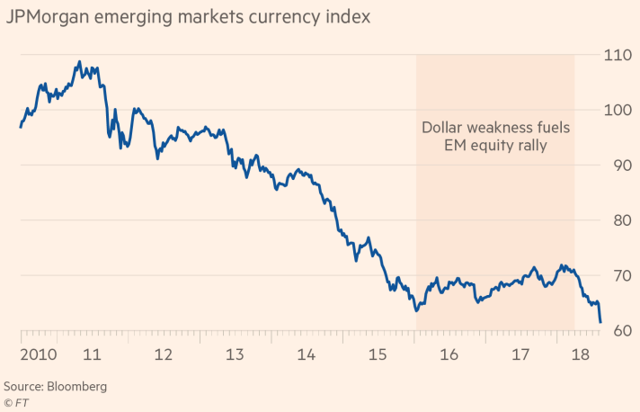 US dollar EM index
