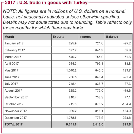 US trade with Turkey.png
