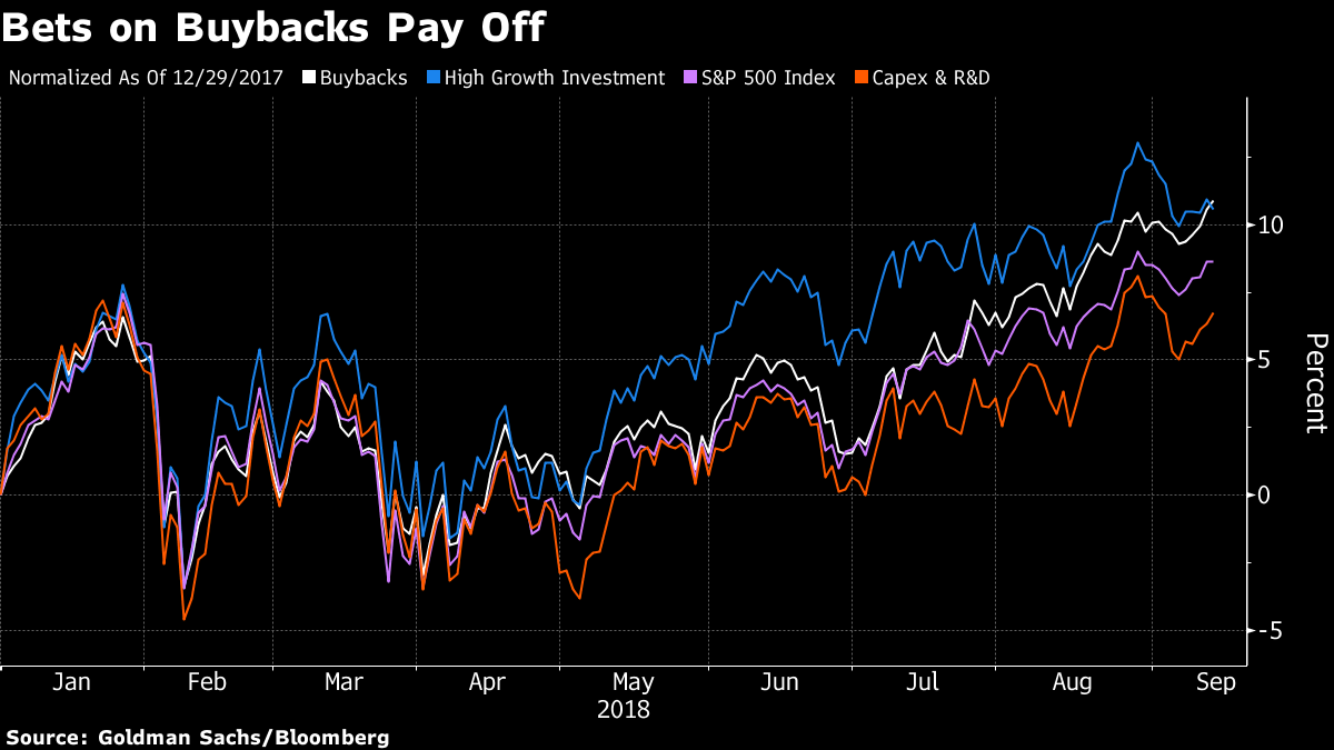 Capex vs Buyback market performance