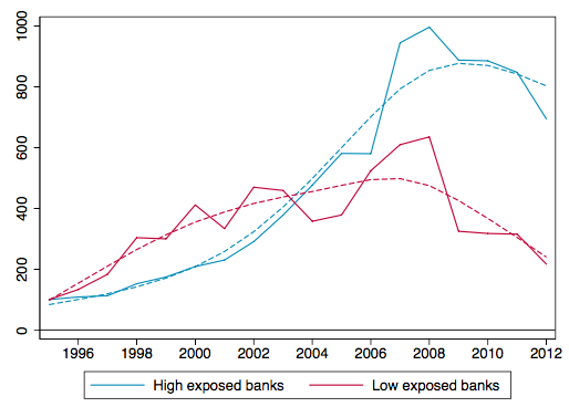 Credit allocation during Spain's housing bubble.png