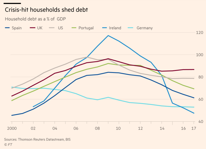 household debt in bubble economies.png