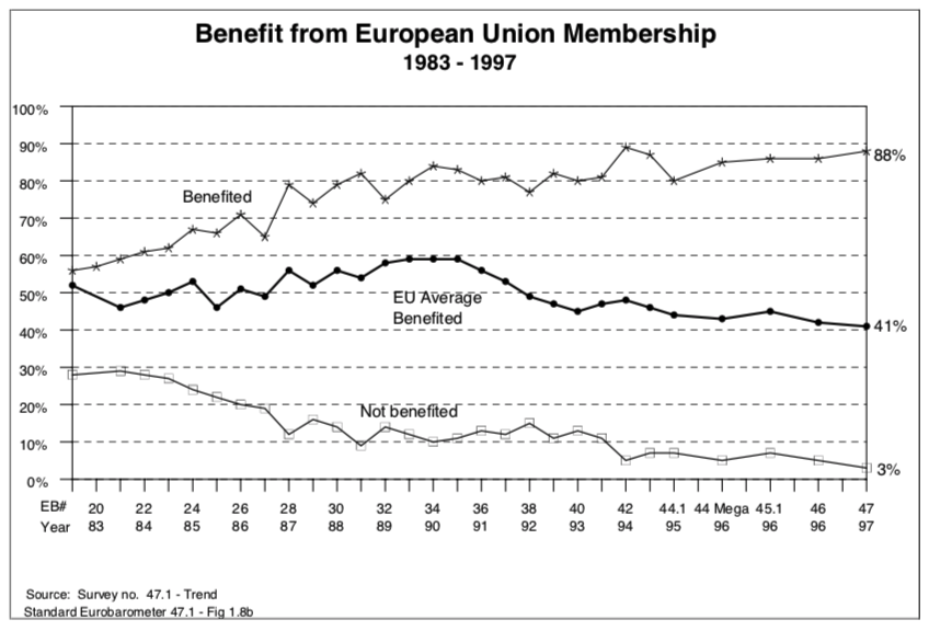 EU benefit 1983-1997 Ireland.png