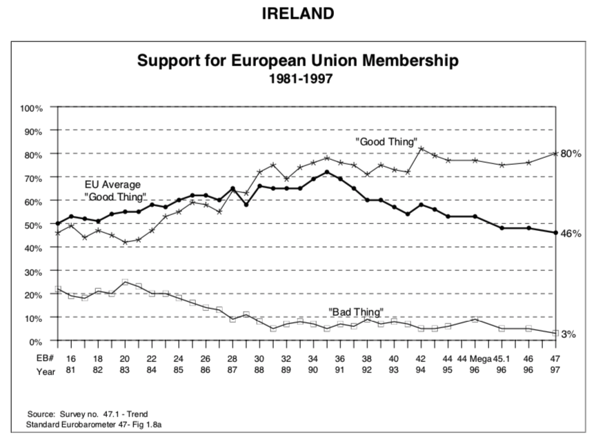 EU support 1981-1997 Ireland.png