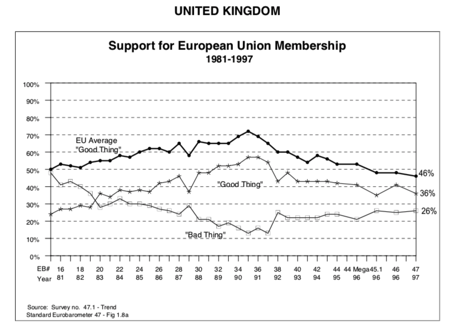EU support 1981-1997 UK