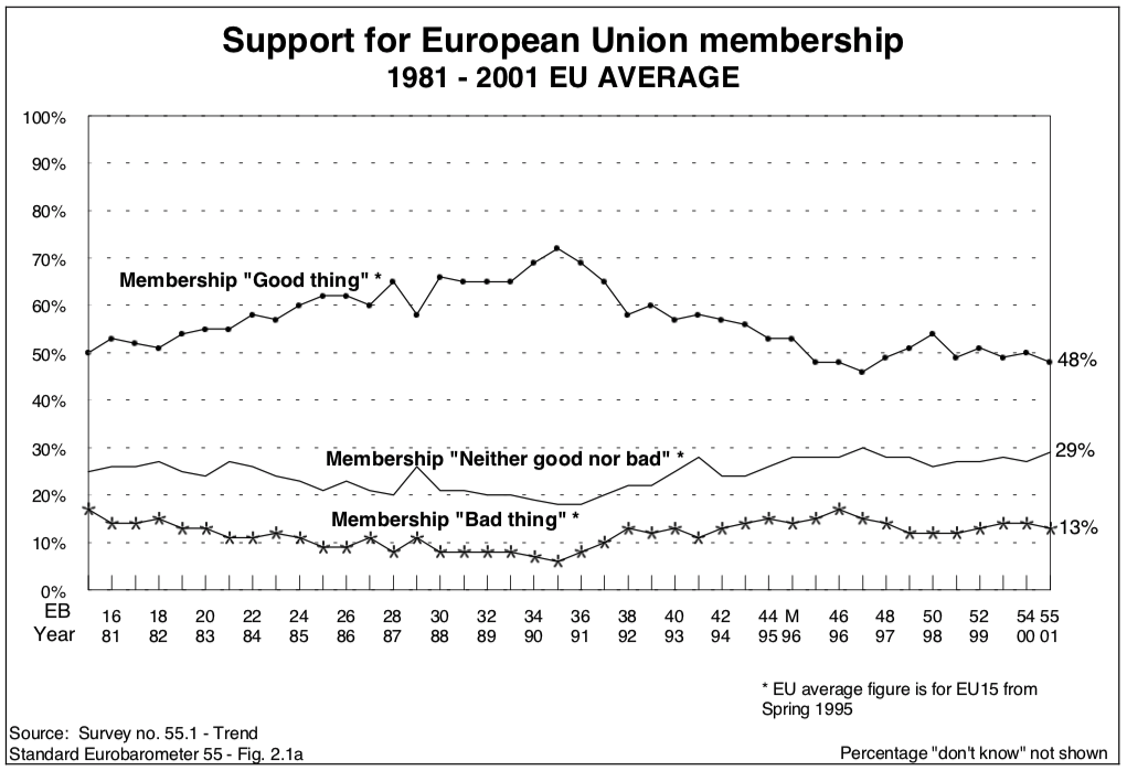 EU support 1981-2001.png