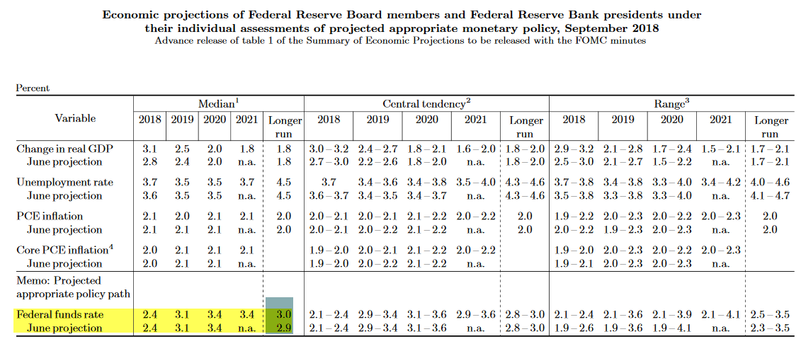 Fed Summary of Economic Projections September 2018.png