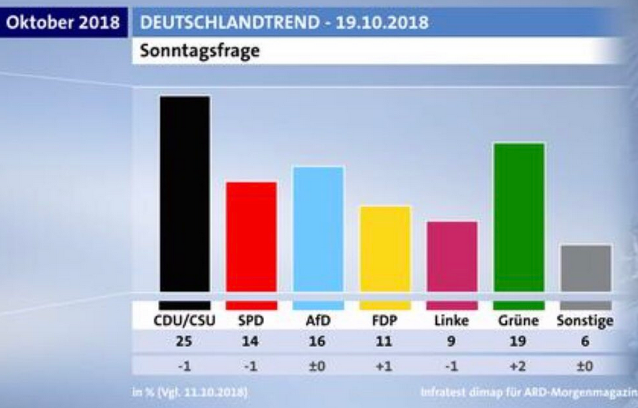 German party votes October 2018.png